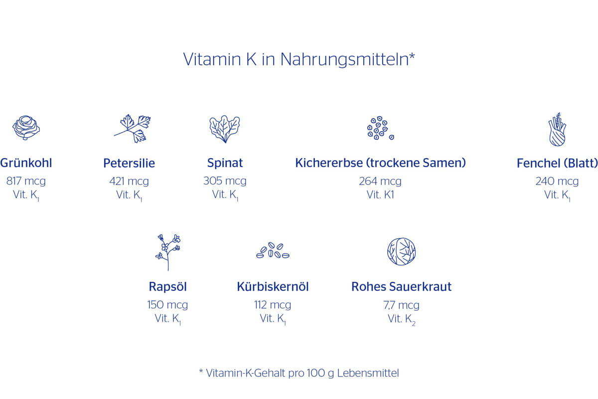 Vitamin K in Nahrungsmitteln