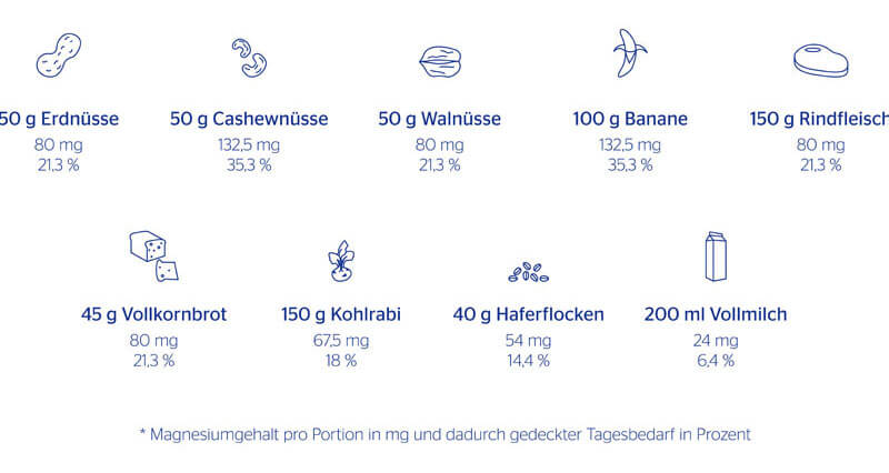 Lebensmittel, die Magnesium beinhalten, sind zum Beispiel Erdnüsse, Bananen und Vollmilch.